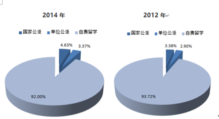 2016-2022年中国留学服务市场专项调研及发展趋势研究报告